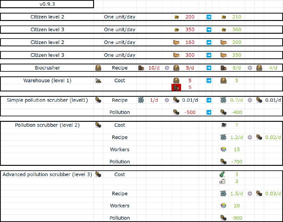 v0.9.3 balancing